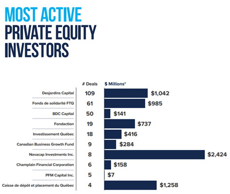 Most Active Private Equity investors